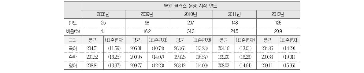 Wee 클래스 운영 시기와 학업성취도