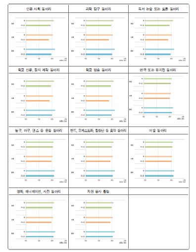 동아리 활동 운영과 학업성취도