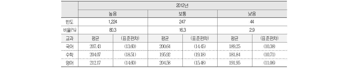 동아리 활동 제공 수와 학업성취도