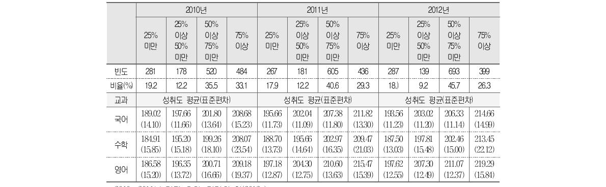 학생풍토와 학업성취도