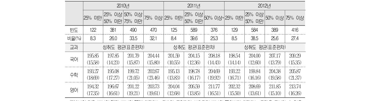 교사풍토와 학업성취도