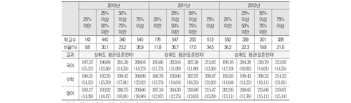 학부모풍토와 학업성취도