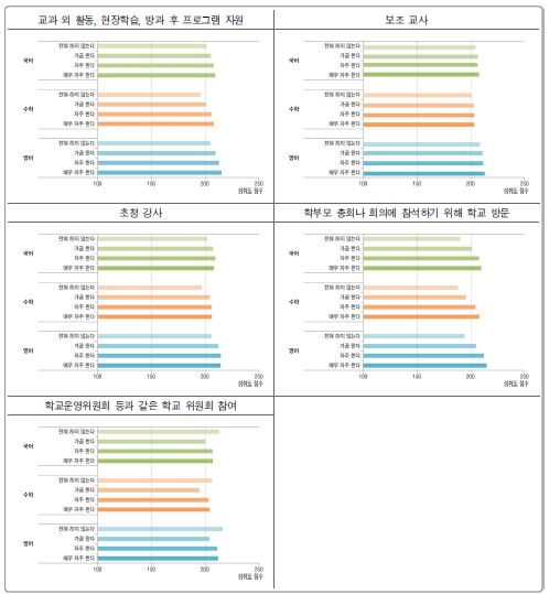 학부모 행사 참여와 학업성취도