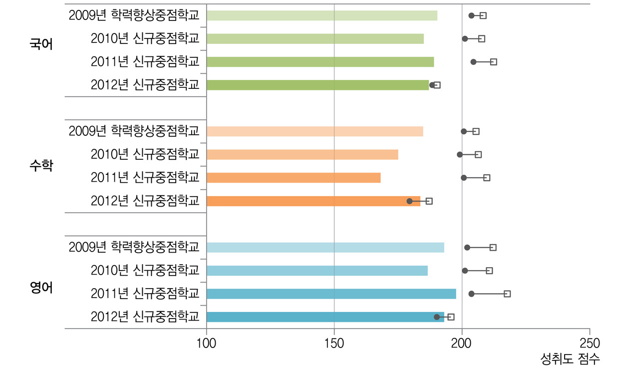 학력향상형 창의경영학교와 학업성취도