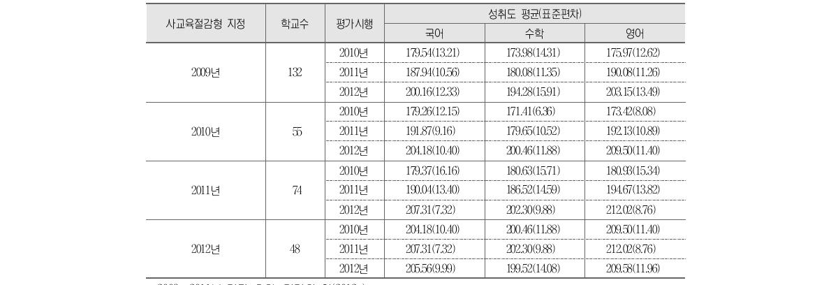 사교육절감형 창의경영학교와 학업성취도