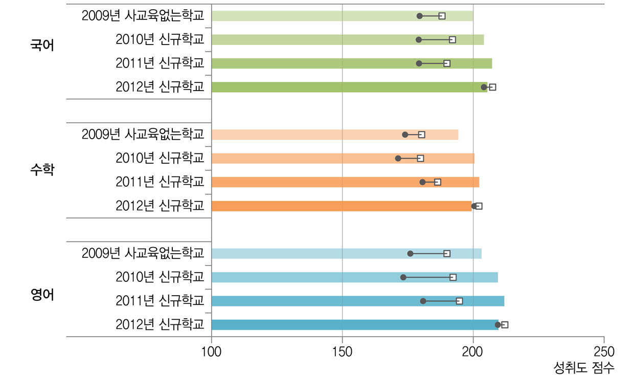 사교육절감형 창의경영학교와 학업성취도