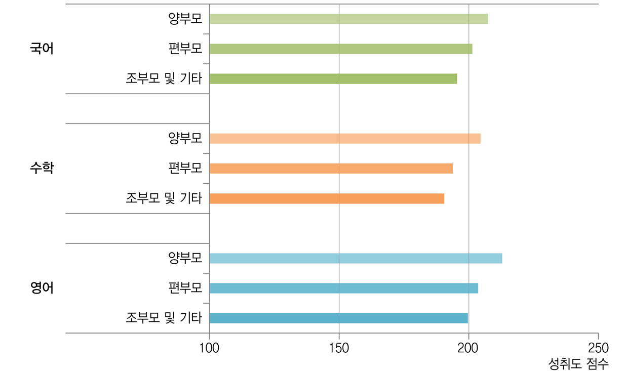 동거유형과 학업성취도