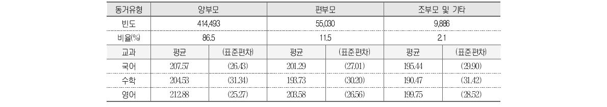 동거유형과 학업성취도