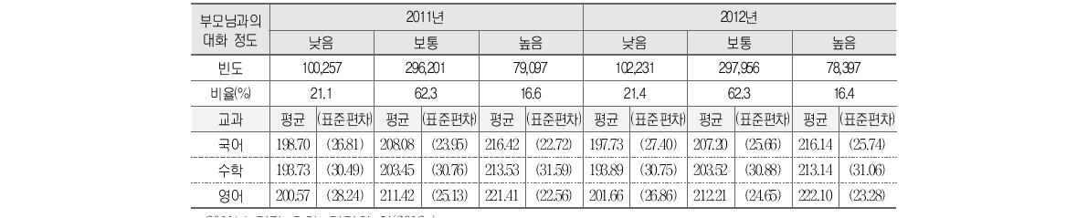 부모님과의 대화 정도와 학업성취도