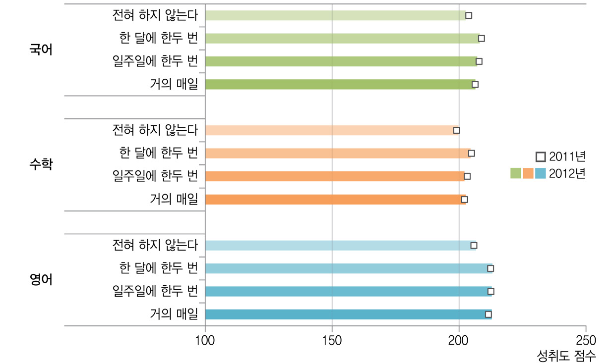 가족과의 취미생활 정도와 학업성취도