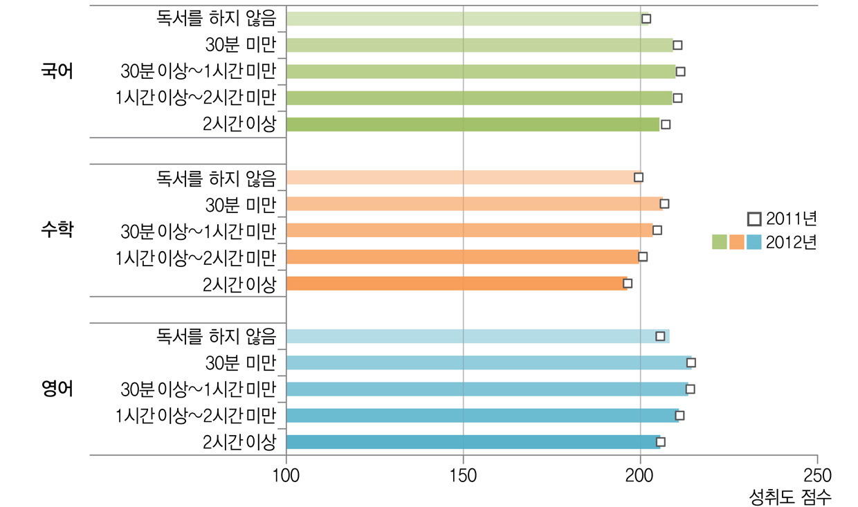 독서 시간과 학업성취도