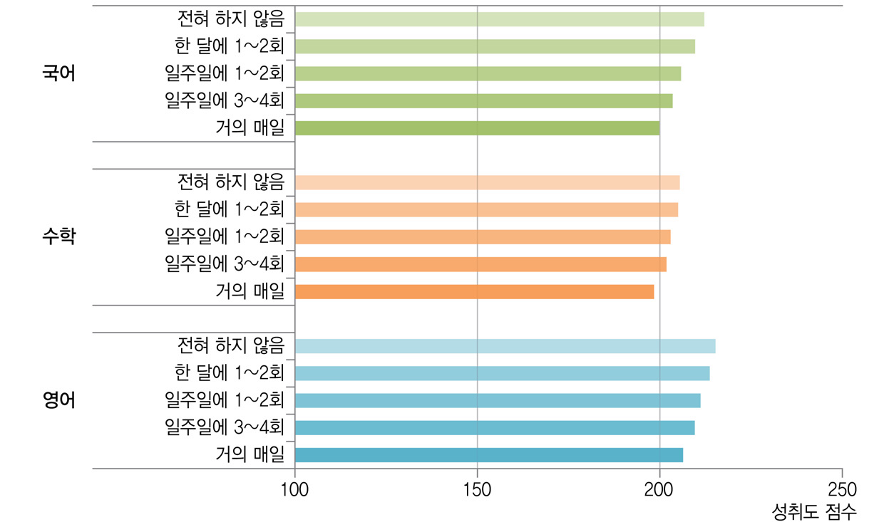 운동 시간과 학업성취도