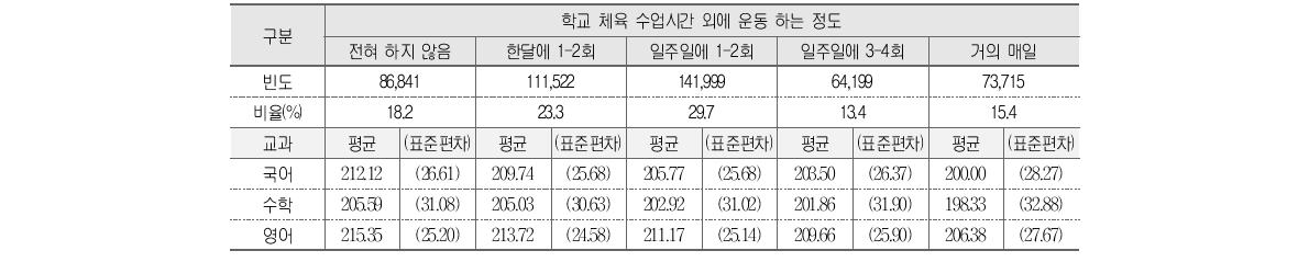 운동 시간과 학업성취도