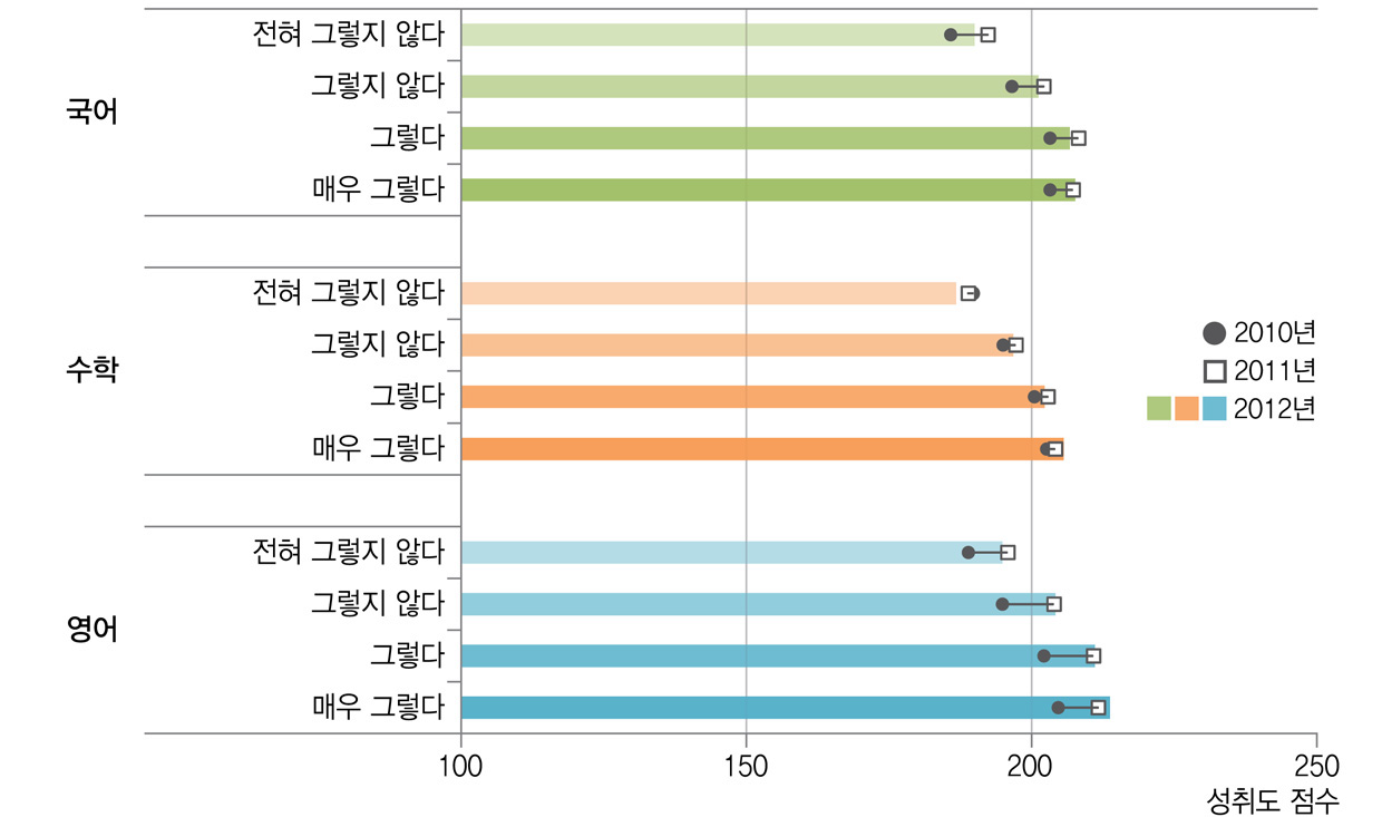 친구와의 어울림 정도와 학업성취도