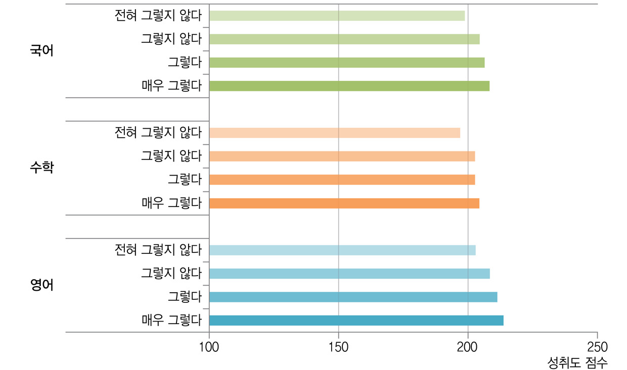 고민을 얘기하는 친구와 학업성취도