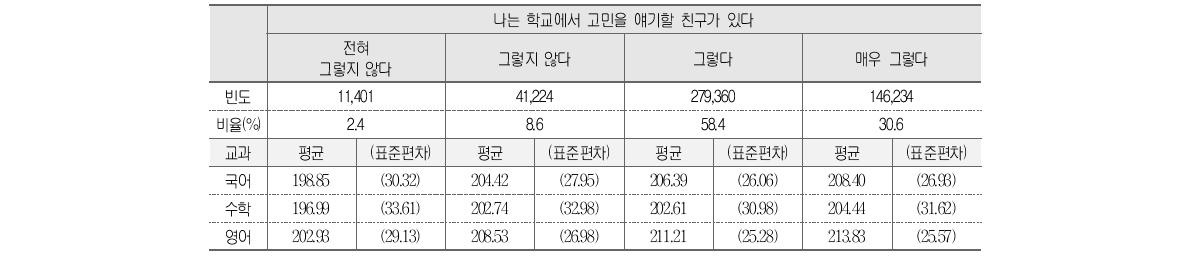 고민을 얘기하는 친구와 학업성취도