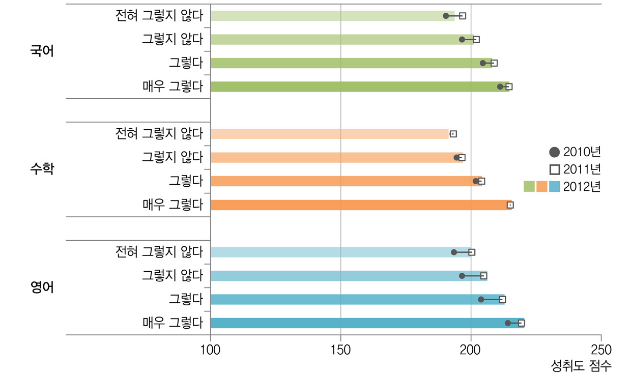 교사의 의견 존중과 학업성취도