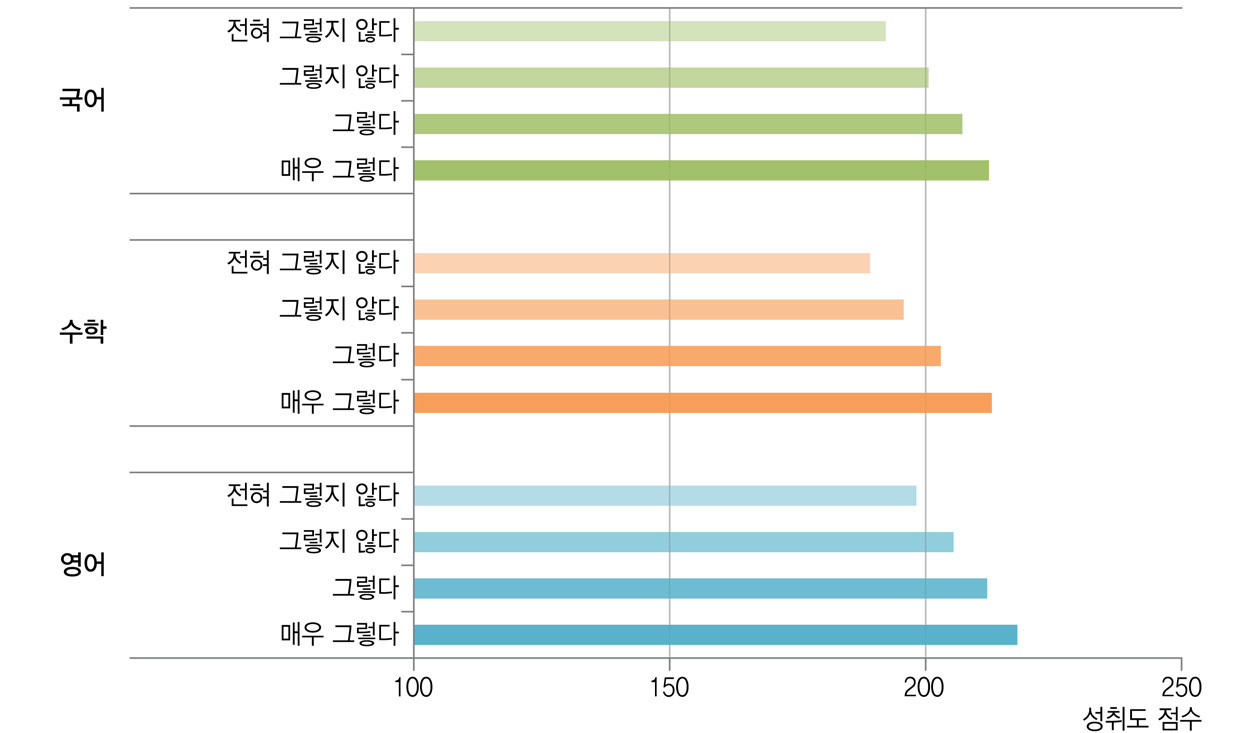 교사와의 고민 상담과 학업성취도