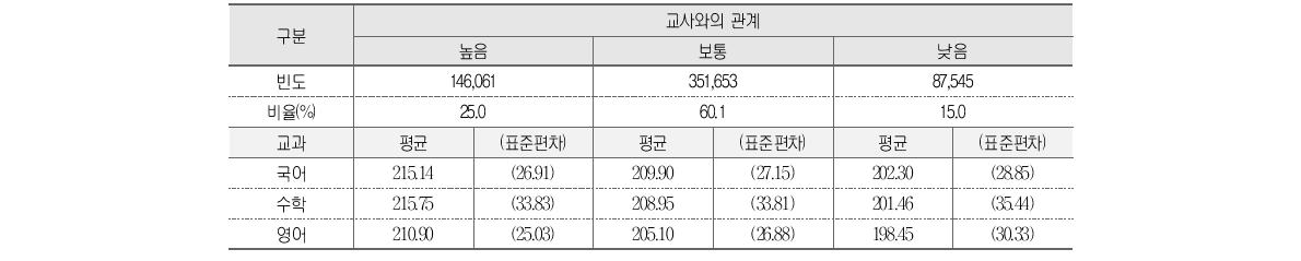 교사와의 관계와 학업성취도