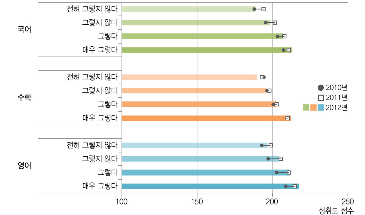 교사의 수업 열의와 학업성취도