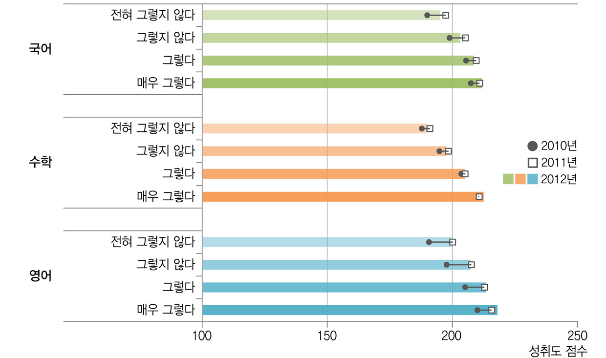 학교생활 만족도와 학업성취도