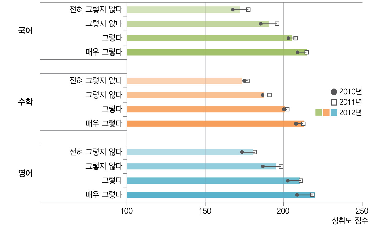 수업준비도와 학업성취도