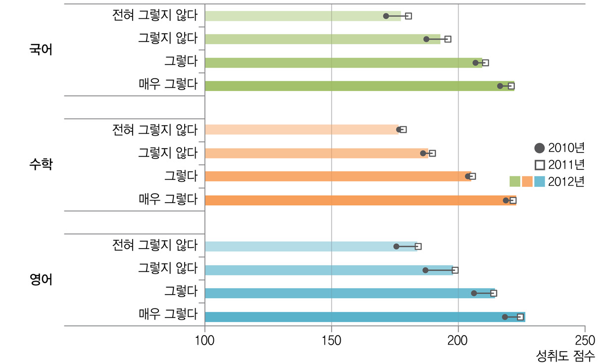 수업집중도와 학업성취도