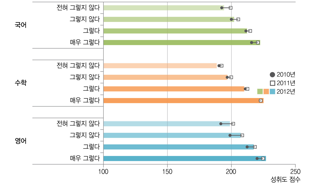 수업내용 관련 질문 정도와 학업성취도