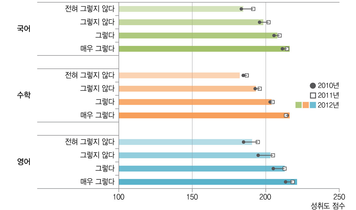 토론, 모둠 활동, 실험?실습 참여 정도와 학업성취도