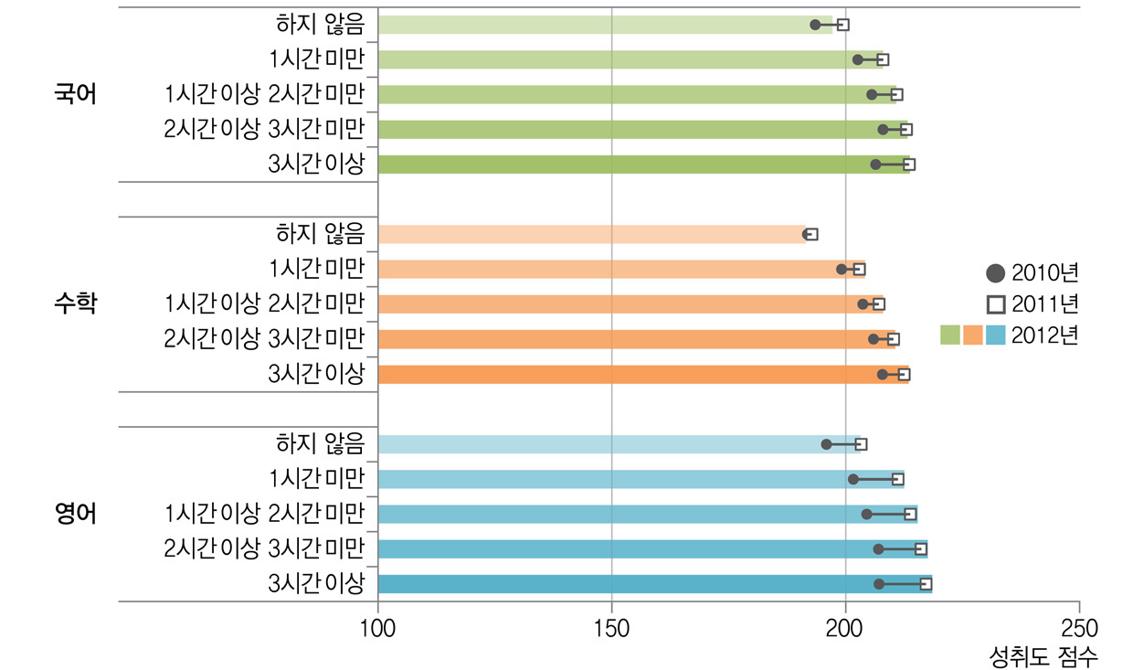 방과후학교 참여와 학업성취도