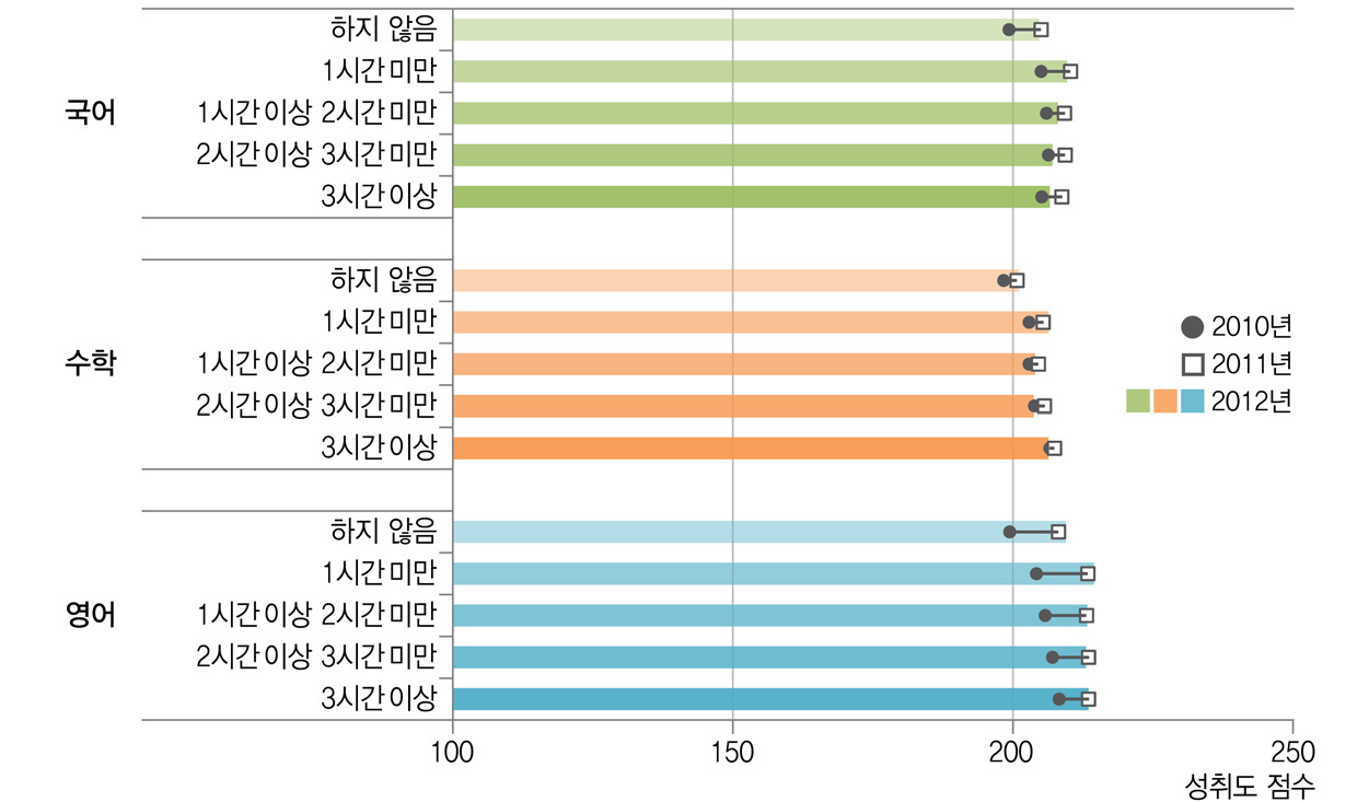 EBS교육방송･교육청 인터넷 강의와 학업성취도