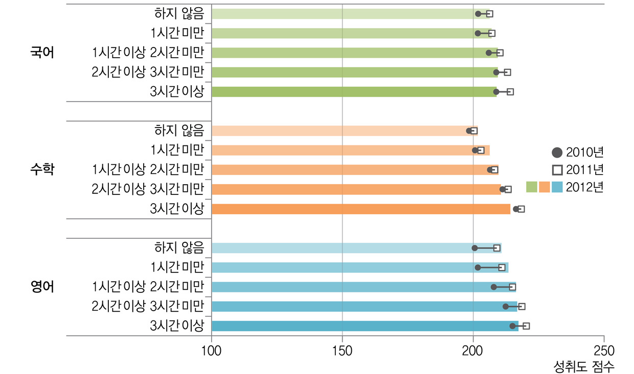 방문 학습지･사설 인터넷 강의와 학업성취도