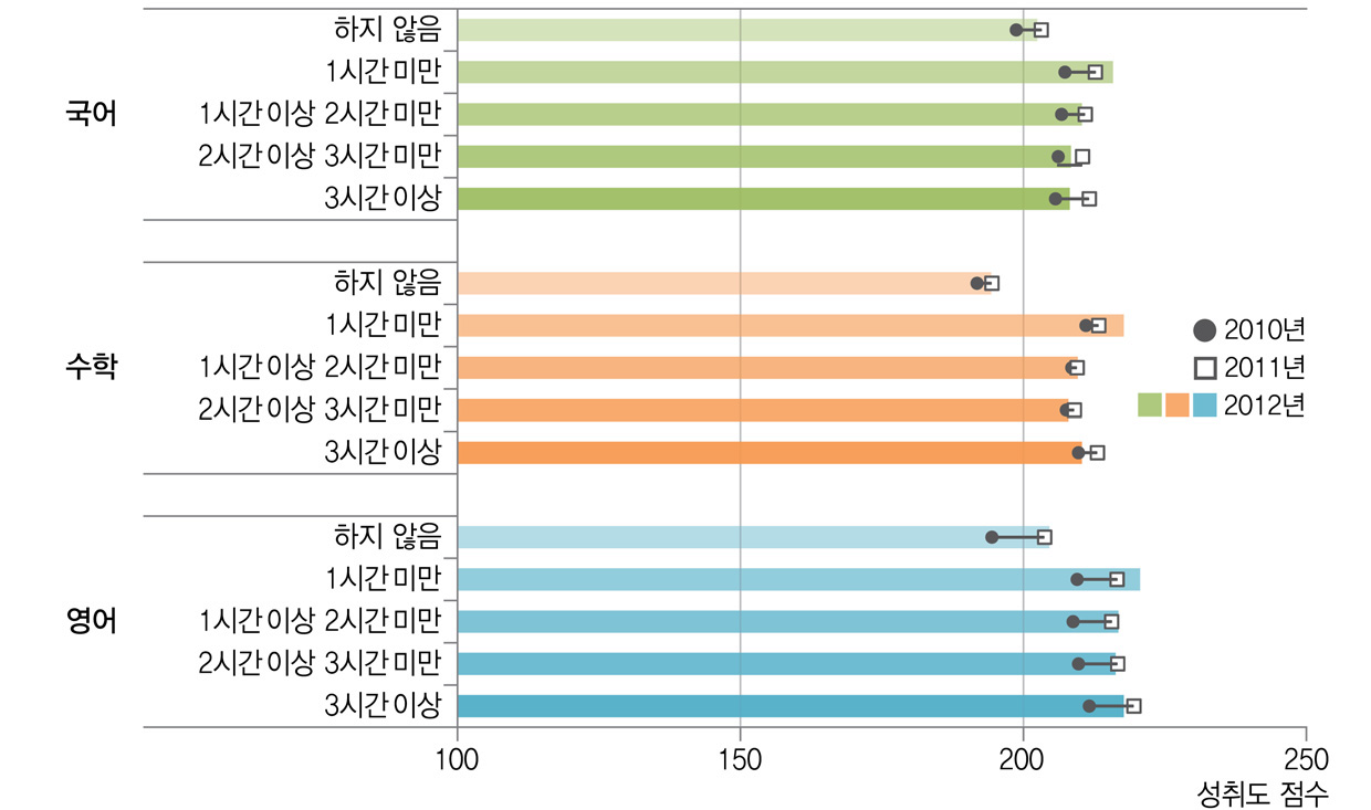 학원 강의･과외 수업과 학업성취도