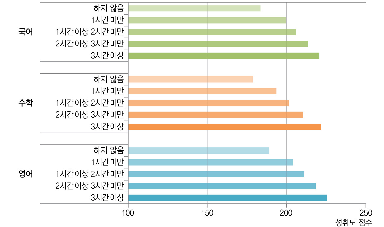 스스로 공부하는 시간과 학업성취도