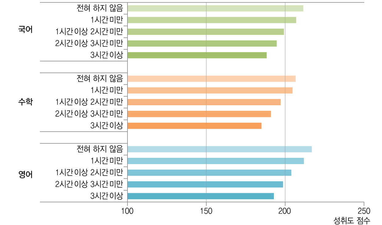 게임 시간과 학업성취도