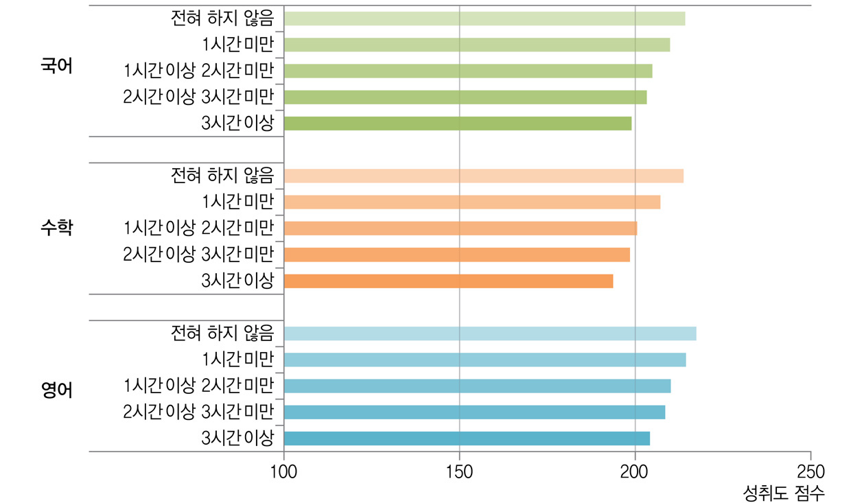 음악?동영상 시청과 학업성취도