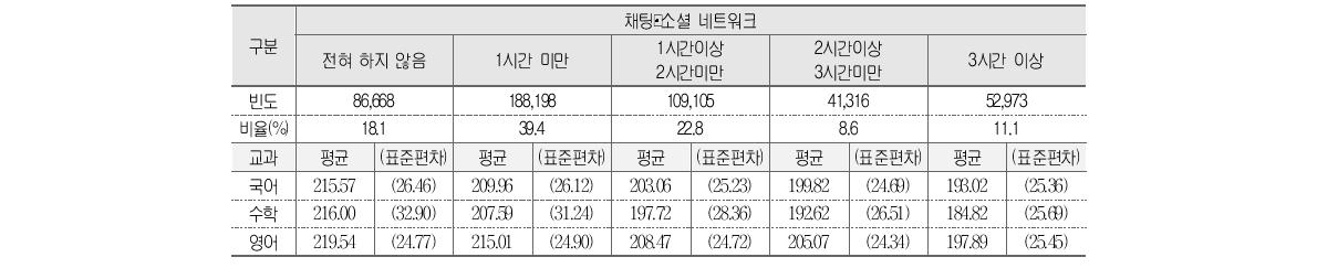 채팅･소셜 네트워크 활동과 학업성취도