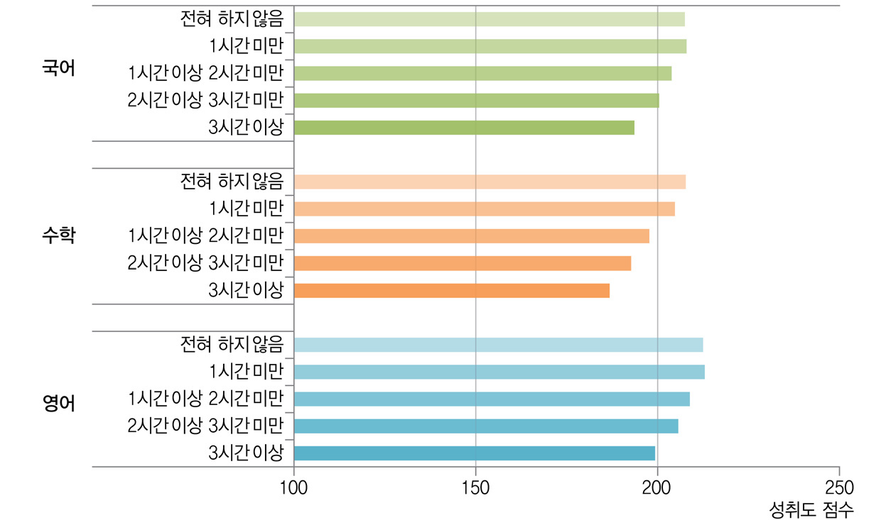 정보검색 활동과 학업성취도