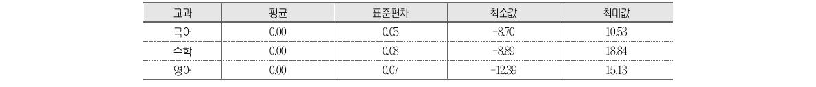 2012년 고등학교 향상도 분포