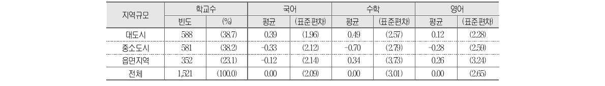 지역규모별 학교 향상도