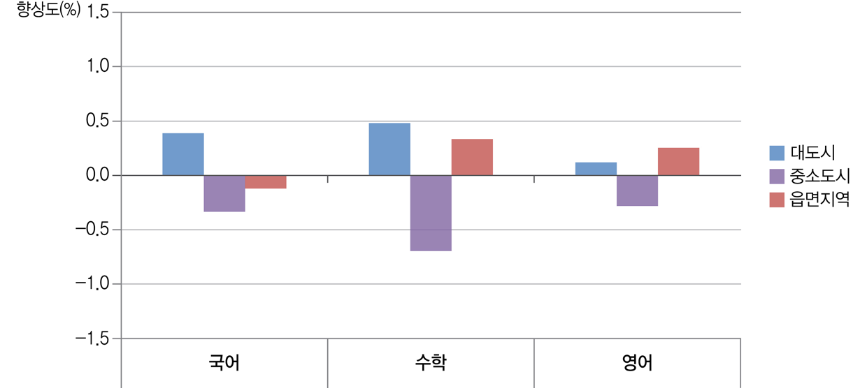 지역규모별 학교 향상도