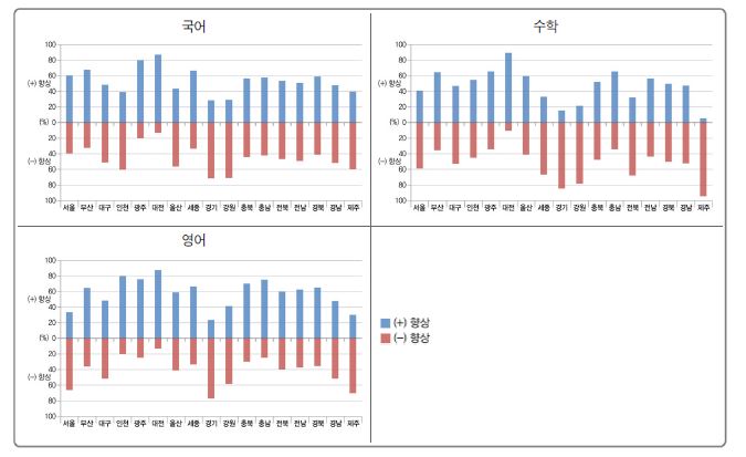 학교의 향상 여부에 따른 시?도교육청별 분포