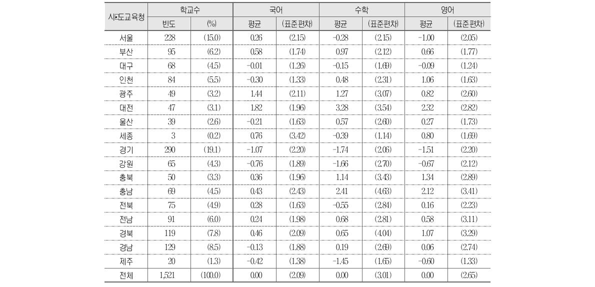 시･도교육청별 학교 향상도