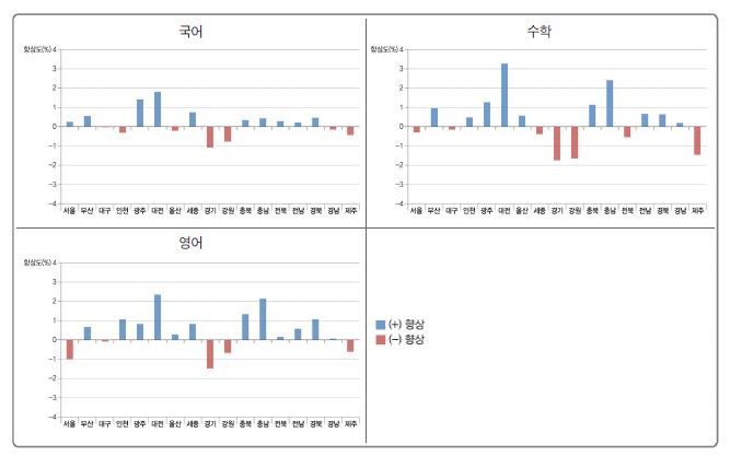 시･도교육청별 학교 향상도