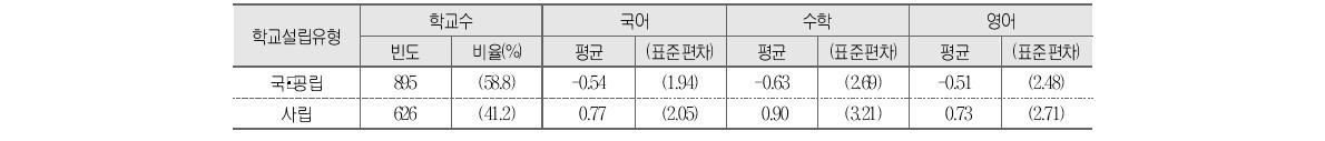 학교설립유형별 학교 향상도