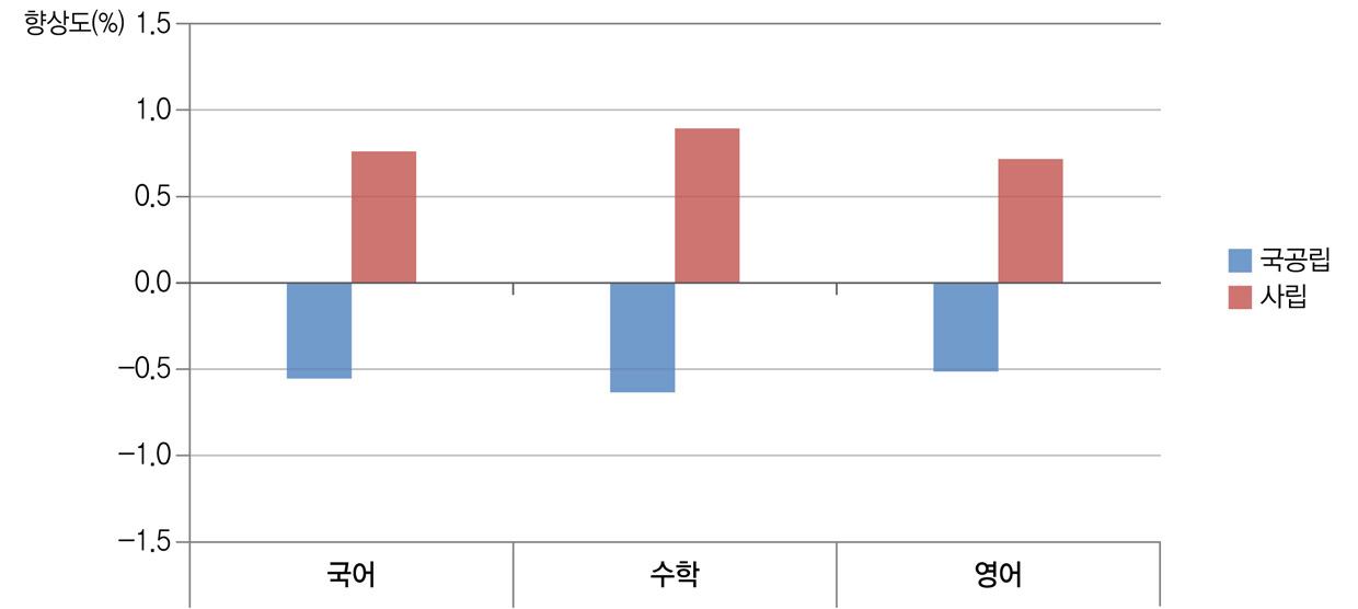 학교설립유형별 학교 향상도