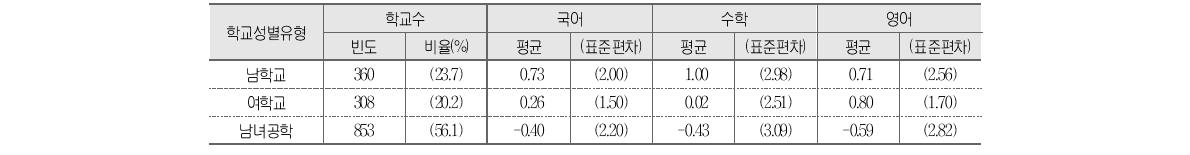 학교성별유형별 학교 향상도