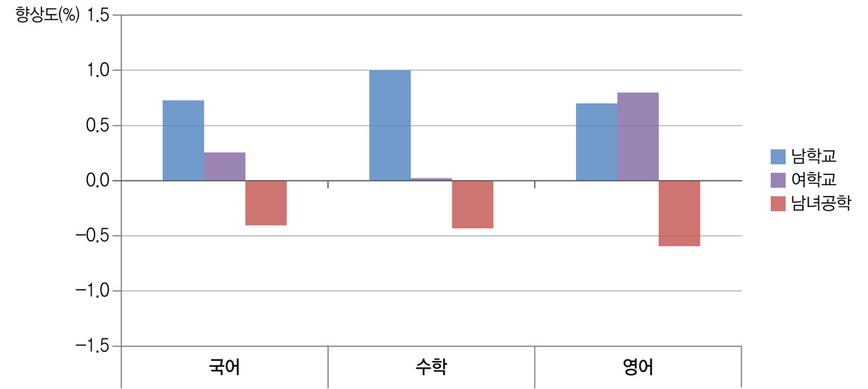 학교성별유형별 학교 향상도