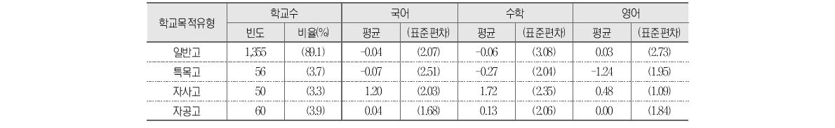 학교목적유형별 학교 향상도