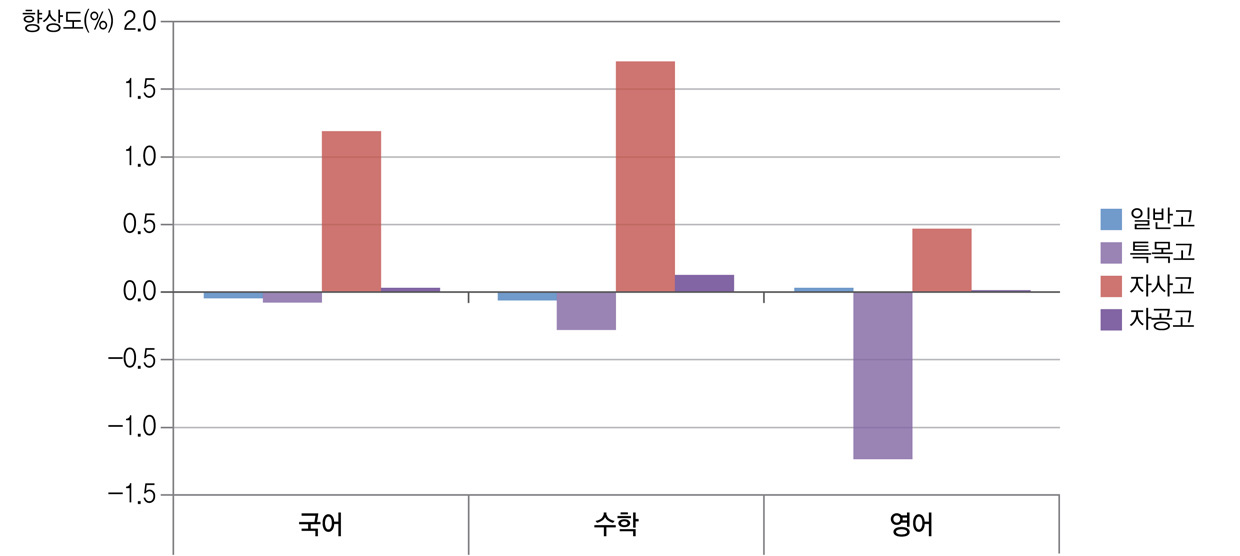 학교목적유형별 학교 향상도